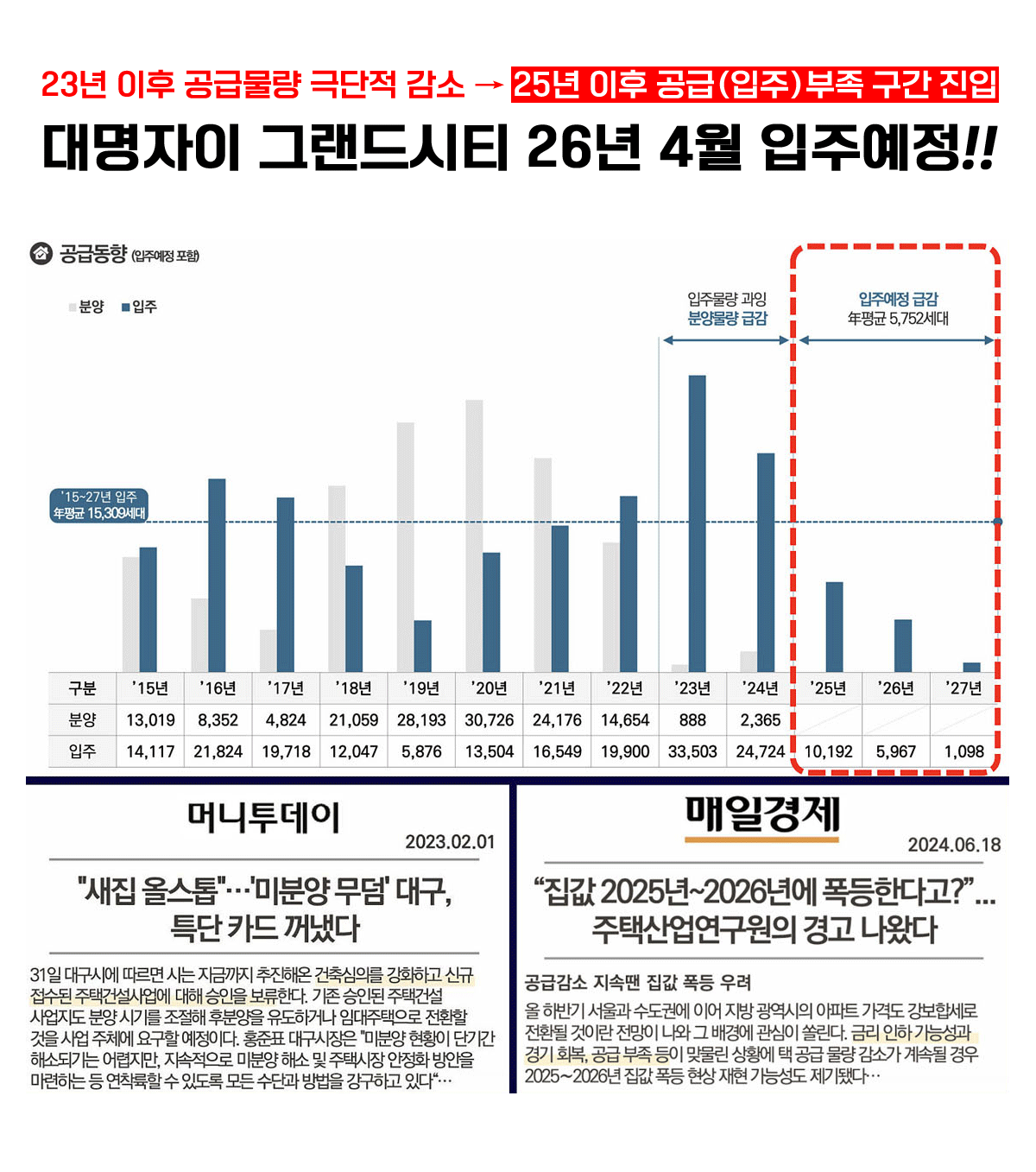 23년 이후 공급물량 극단적 감소